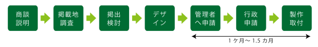 電柱広告看板ご利用の流れ